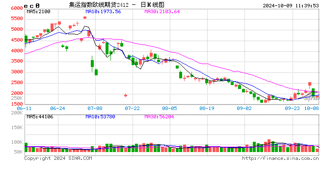 午评:集运指数、玻璃跌超6%