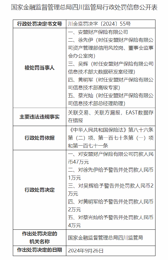 安盟财产保险有限公司被罚47万元:关联交易、关联方漏报,EAST数据存在错报