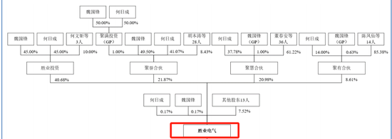 胜业电气IPO将上会:毛利率低于同行,实控人表决权超过92%