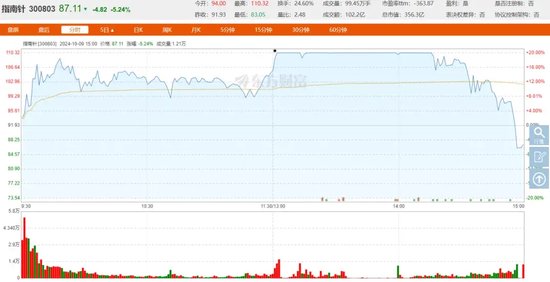 “严重”了,股价大涨之后,指南针找不着北?