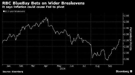 RBC BlueBay:美国两位总统候选人的政策均推高通胀 美联储或被迫加息