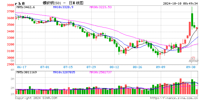 猛增979%!一线城市新房,卖疯了!黑色商品要涨?