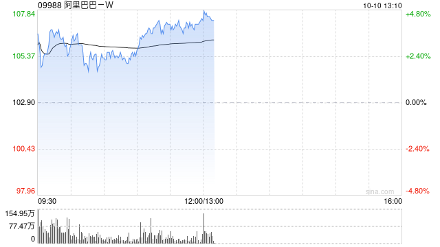 花旗：维持阿里巴巴-SW“买入”评级 目标价微调至133港元