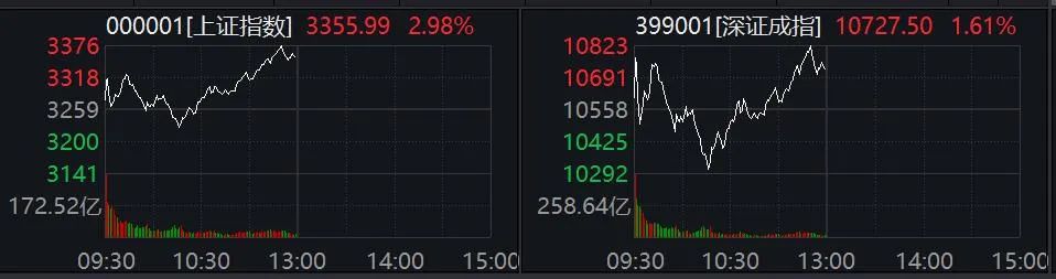 V形反弹！这个板块多股涨停