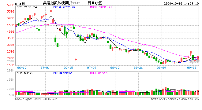 快讯：集运指数（欧线）主力合约触及涨停