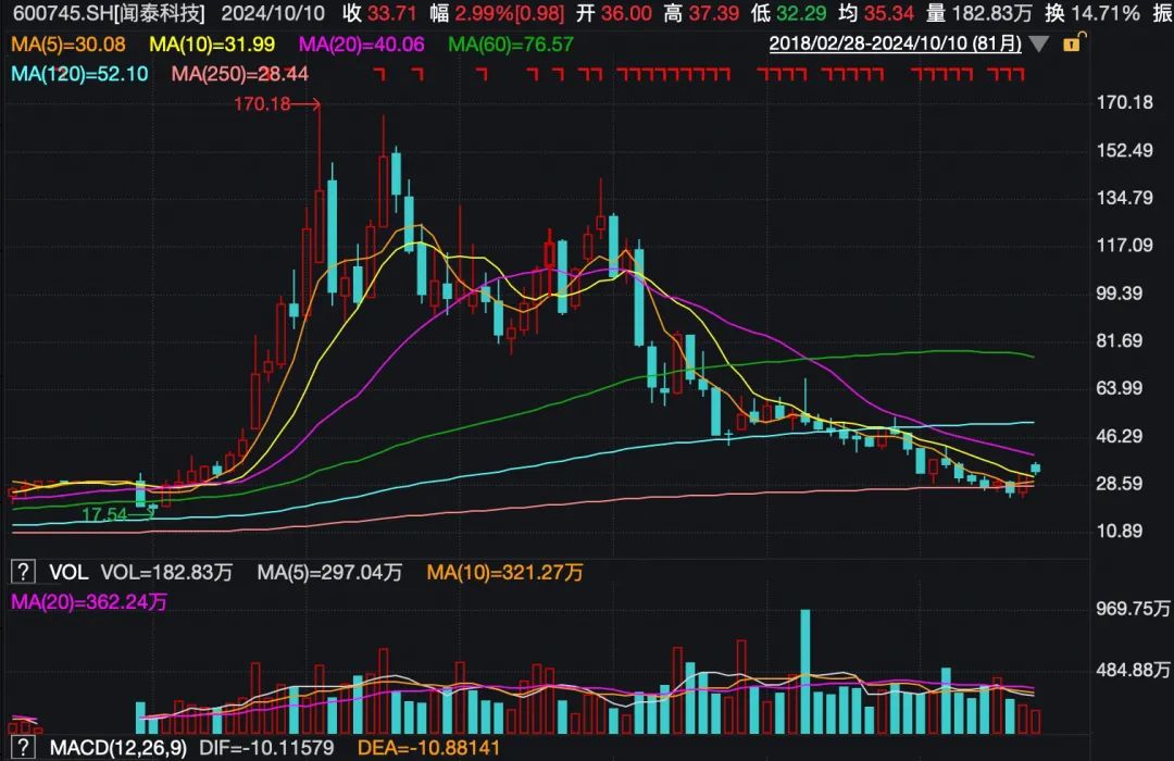 闻泰科技再遭股东减持:上半年净利暴跌近九成,市值三年蒸发超千亿