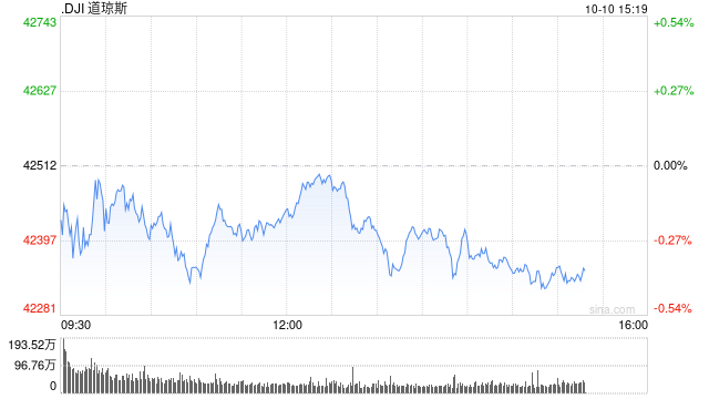 尾盘：美股尾盘走低 道指下跌180点