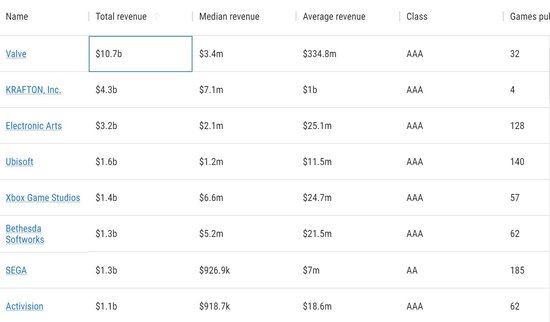 《黑神话:悟空》助力游戏科学跻身Steam发行商收入榜前列,总收入超10亿美元