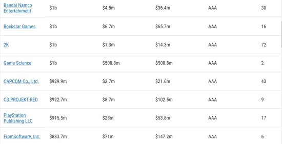 《黑神话:悟空》助力游戏科学跻身Steam发行商收入榜前列,总收入超10亿美元