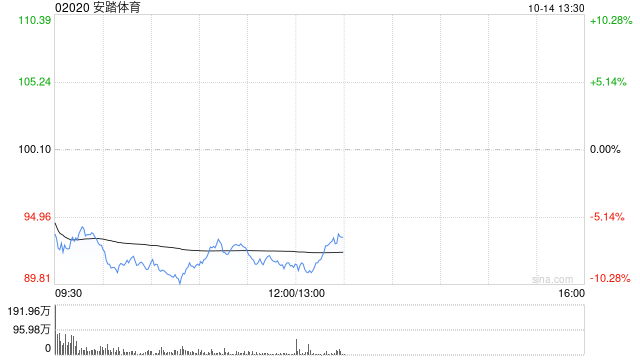 里昂：升安踏体育目标价至108港元 维持“跑赢大市”评级