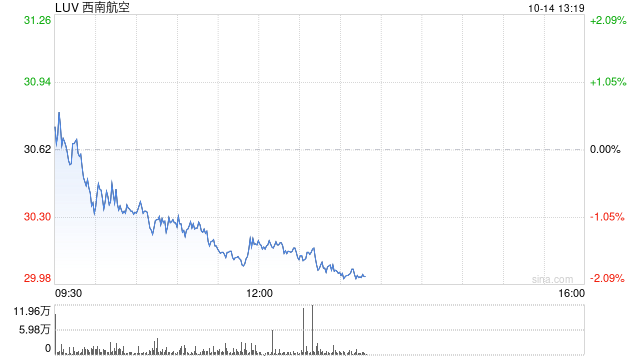 美国西南航空公司激进投资者呼吁召开特别会议改选董事会