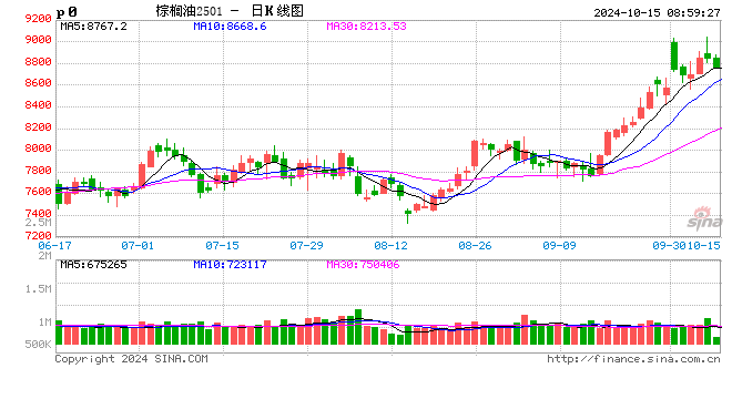 创逾两年新高，棕榈油还有上涨动能吗？