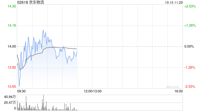 交银国际：升京东物流目标价至16.30港元 维持“买入”评级