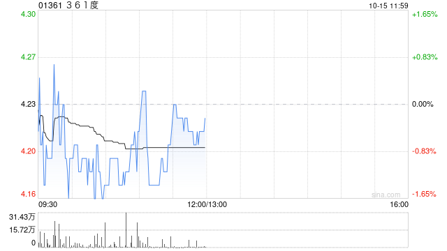 中金：维持361度“跑赢行业”评级 目标价上调至5.2港元