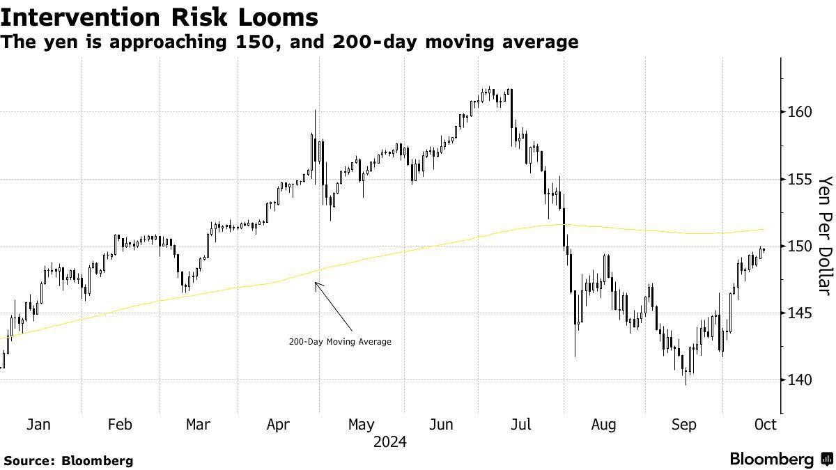 日元兑美元汇率徘徊关键水平附近 日本当局干预风险再成关注焦点