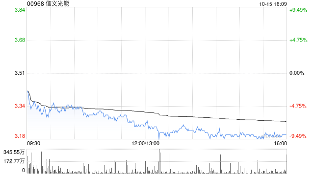 花旗:降信义光能至“中性”评级 目标价下调至3.6港元
