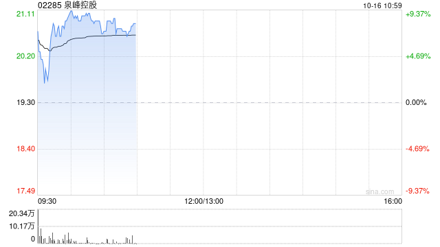 泉峰控股早盘持续上涨超7% 预计前三季度纯利大幅增长超300%