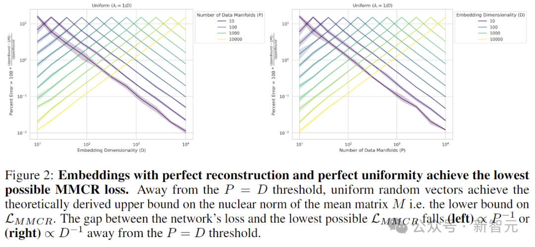 重新定义自监督学习，LeCun 团队让 MMCR 再进一步