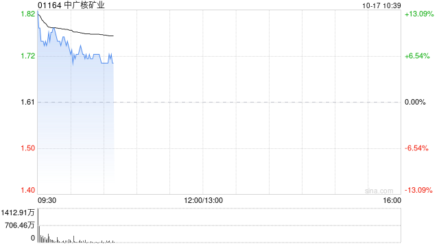 中广核矿业早盘曾涨超13% 亚马逊投资逾5亿美开发核能供电系统