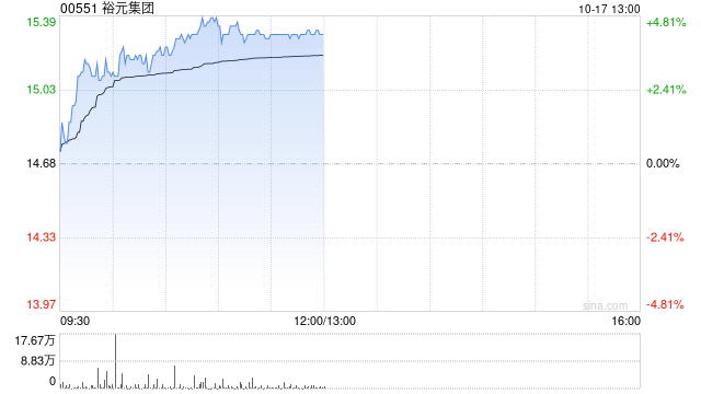 裕元集团早盘涨超4% 浙商证券首予“买入”评级