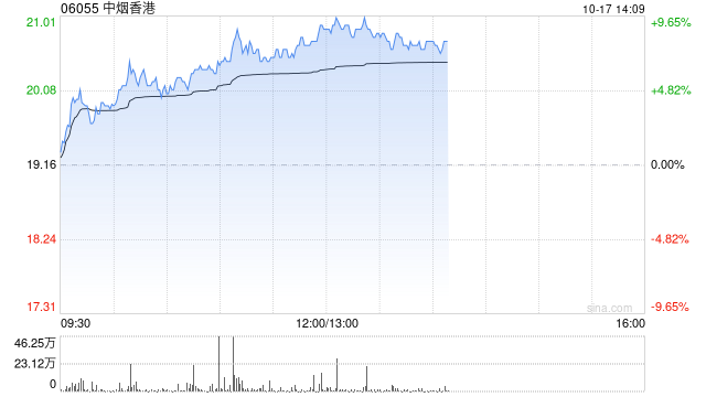 中烟香港早盘涨逾8% 公司各业务板块有望实现高质量增长