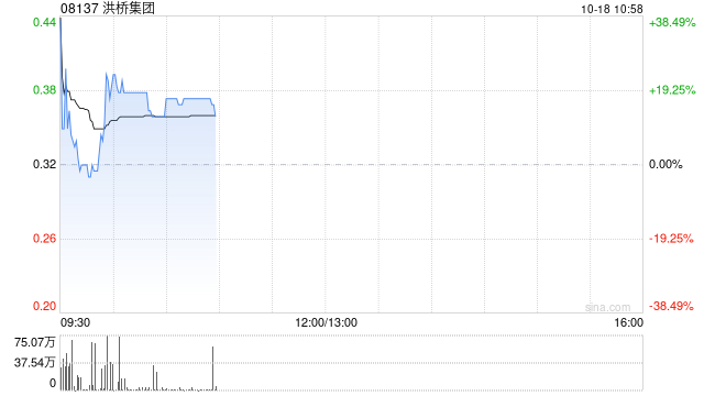 洪桥集团复牌后一度涨超40% 控股股东集团重组计划确定