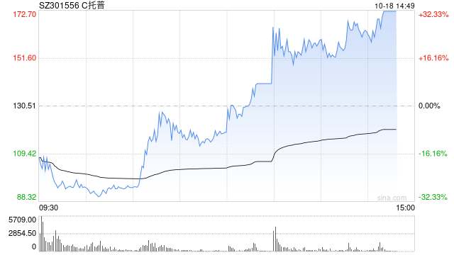 C托普涨7.65%触发临停 早盘一度跌超30%
