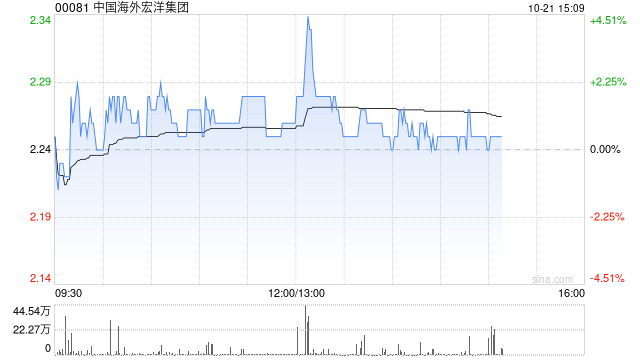 中国海外宏洋集团前三季度收入约269.55亿元 同比下跌31%