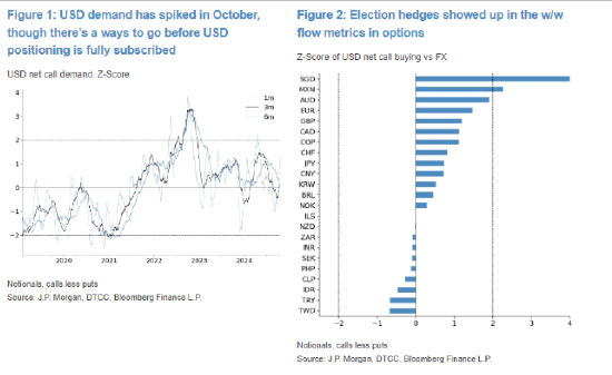 摩根大通数据显示:随着美国大选临近美元需求激增