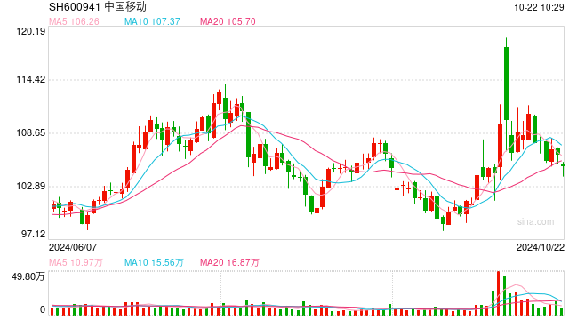 中国移动前三季度净利润1109亿元  国际业务收入快速增长