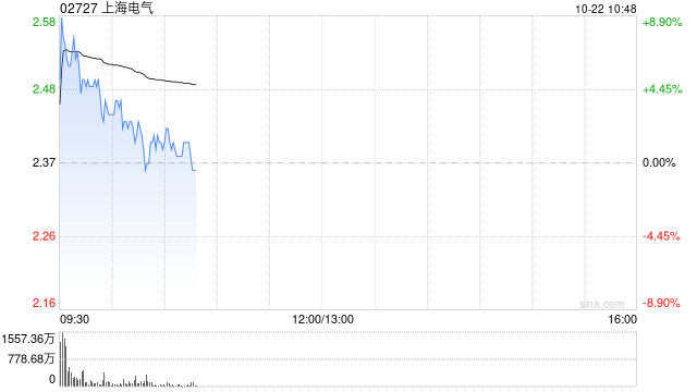 上海电气早盘涨超5% 公司拟回购A股或H股布局机器人全产业链