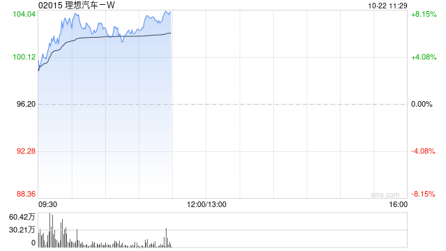 理想汽车-W现涨近8% 近日与中国石化正式达成充电业务战略合作