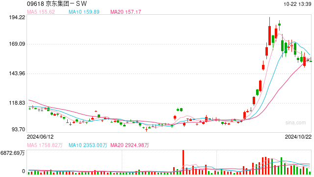 三季报业绩前瞻来了!机构称以旧换新推动京东集团收入增长回暖,利润稳健释放
