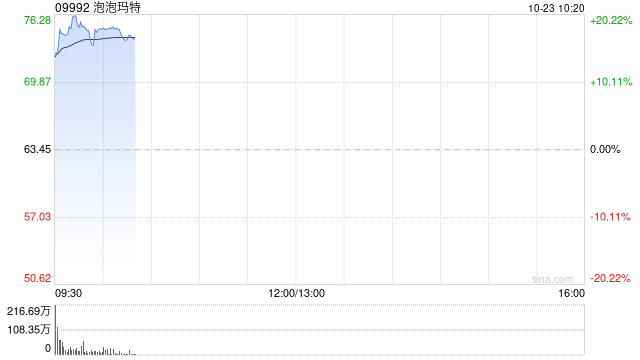 泡泡玛特绩后大涨逾18% 第三季度整体收益同比增长高达1.25倍