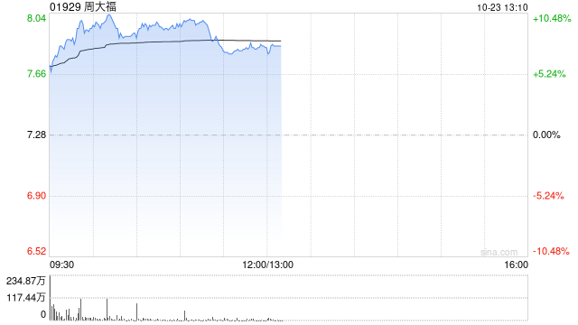国信证券:周大福7-9同店销售跌幅收窄 维持“优于大市”评级