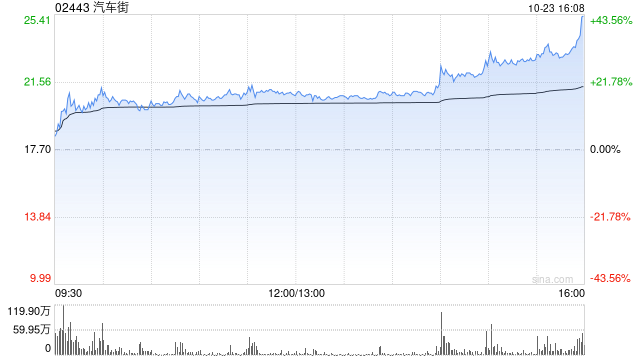 汽车街午后涨逾17% 本月内累计涨幅超300%