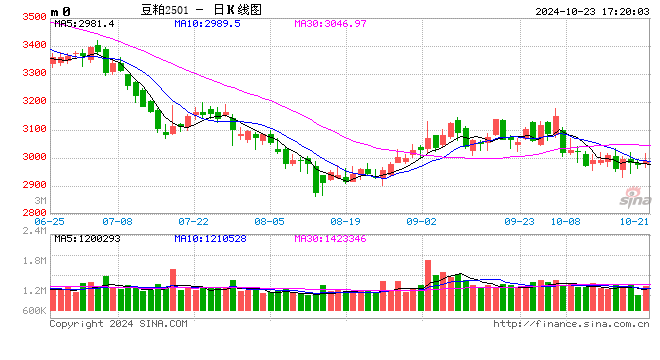 库存双双大幅下降!豆粕将要迎来反弹?