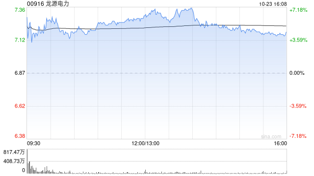 花旗:龙源电力获母企资入资产作价不贵 行业首选金风科技