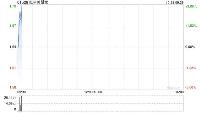 红星美凯龙：部分闲置募集资金暂时补充流动资金归还完成
