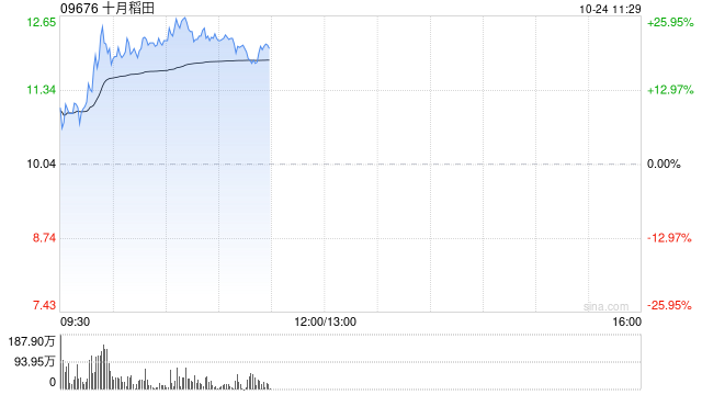 十月稻田早盘拉升逾22% 近日获南向资金不断增持