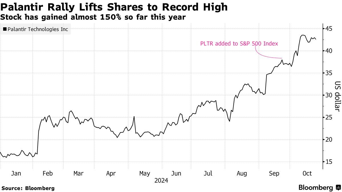 “AI信仰”加持下Palantir股价飙涨 分析师却强烈看跌:涨过头了!
