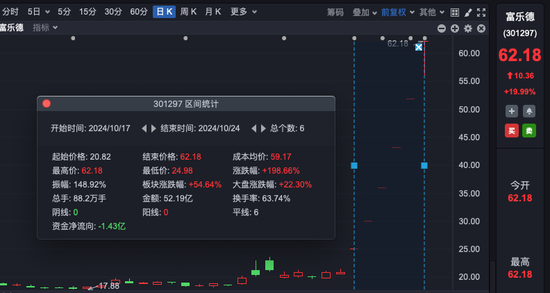 6天暴涨近200%!股东今天减持了近2亿元
