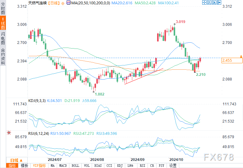 尽管EIA储存报告看跌,天然气期货仍走高