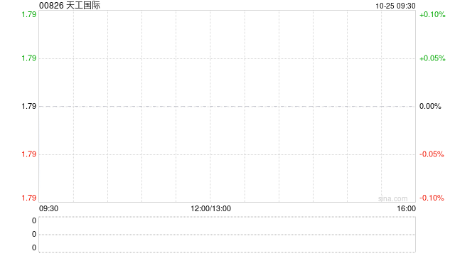天工国际：天工股份前三季度归母净利约1.42亿元 同比增长10.54%