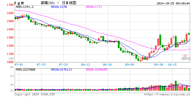 玻璃企业集中冷修?影响有多大