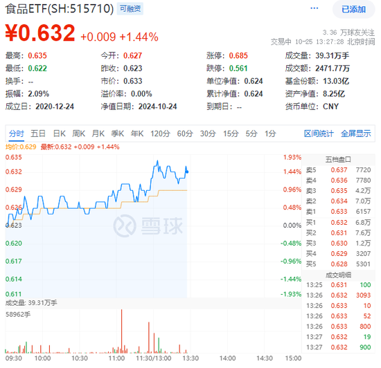 “茅五泸汾洋”集体涨超1%,食品ETF(515710)震荡走强,盘中上探1.93%!机构:食饮板块价值或被低估