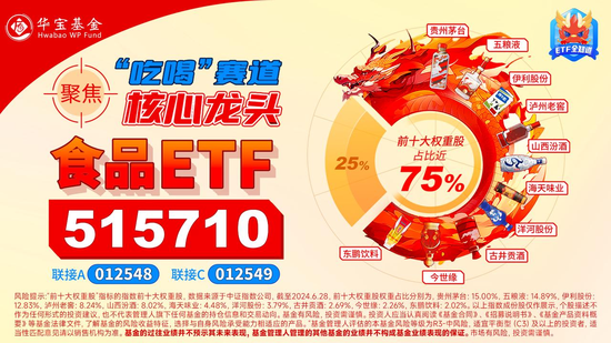 “茅五泸汾洋”集体涨超1%,食品ETF(515710)震荡走强,盘中上探1.93%!机构:食饮板块价值或被低估