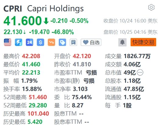 时尚奢侈品集团Capri盘前暴跌超46%,与Coach母公司联姻失败