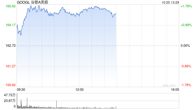Alphabet旗下自动驾驶部门Waymo完成56亿美元C轮融资