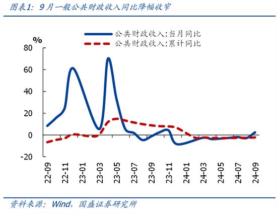 国盛证券熊园:财政收入年内首次正增的背后